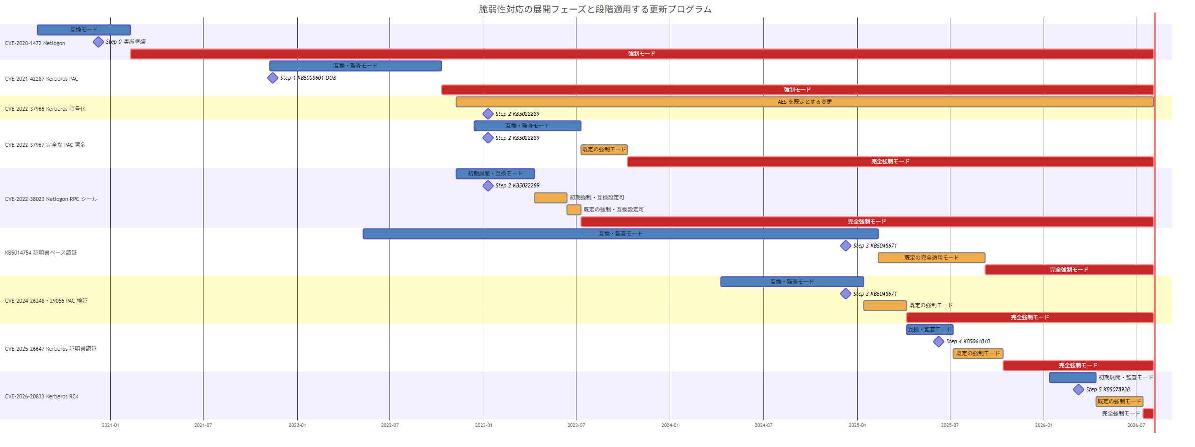 脆弱性対応の展開フェーズと段階適用する更新プログラム